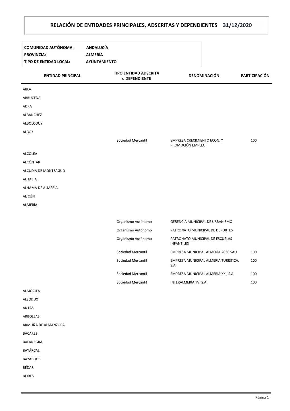 Relación De Entidades Principales, Adscritas Y Dependientes 31/12/2020