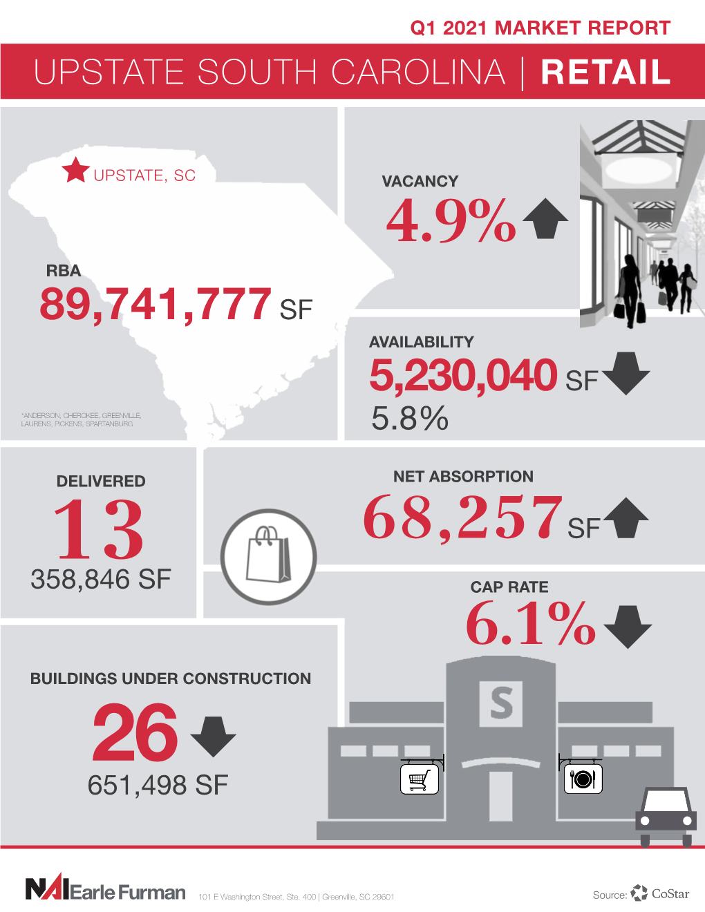 4.9% 68,257Sf 6.1%