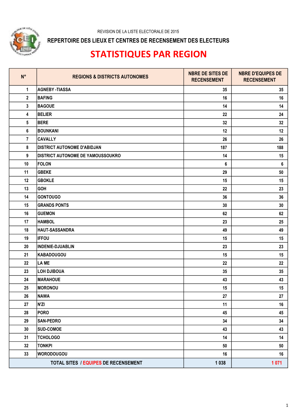 Repertoire Des Lieux Et Centres De Recensement Des Electeurs Statistiques Par Region