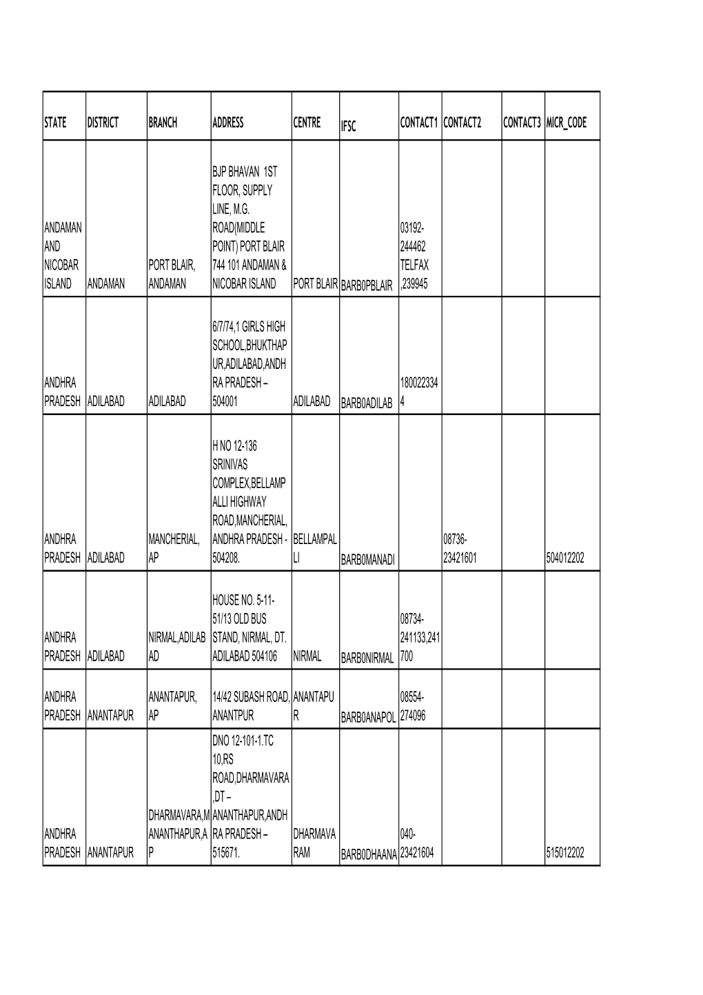 State District Branch Address Centre Ifsc Contact1 Contact2 Contact3 Micr Code Andaman and Nicobar Island Andaman Port Blair, An