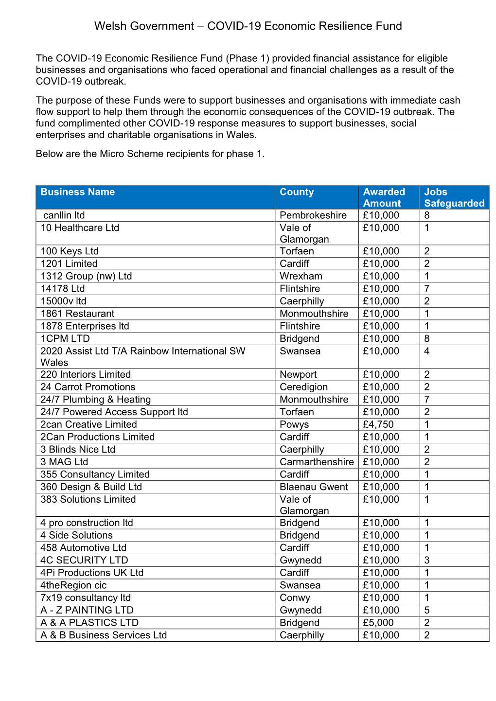 Welsh Government – COVID-19 Economic Resilience Fund