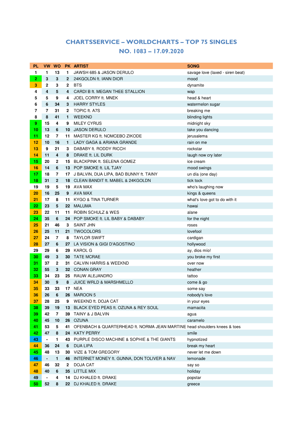 Worldcharts TOP 75 + Album TOP 30 Vom 17.09.2020