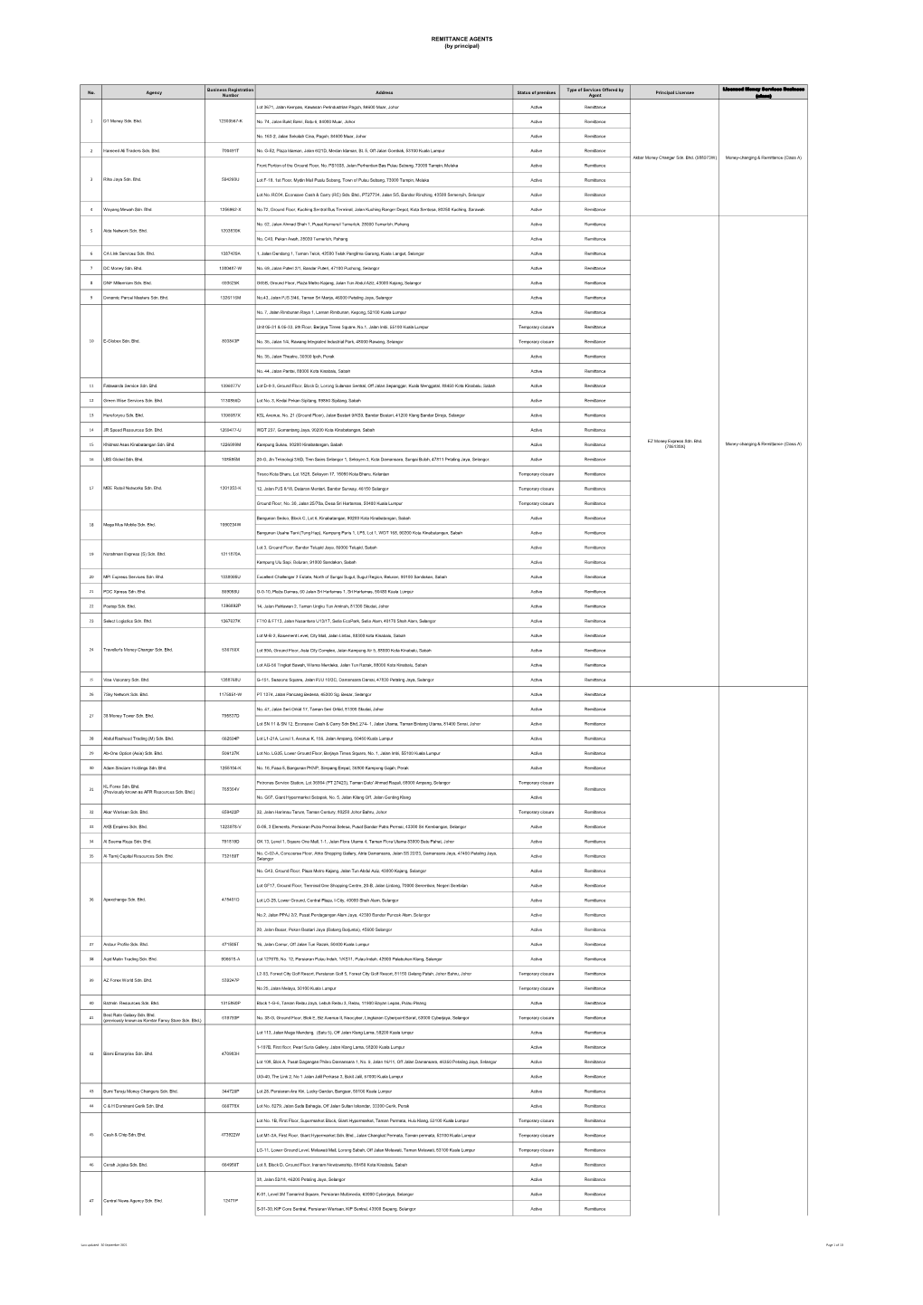 REMITTANCE AGENTS (By Principal)