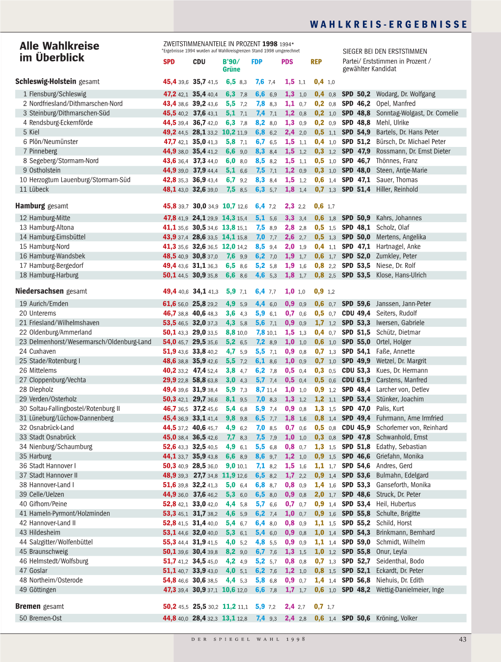 Alle Wahlkreise Im Überblick