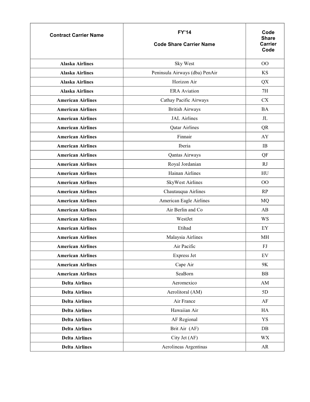 FY14 Domestic & International Codeshares [PDF