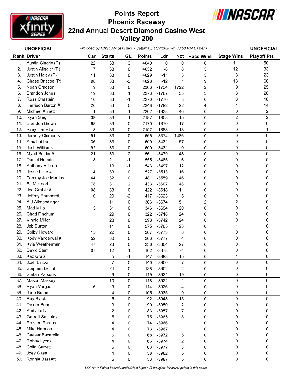 Driver Points in This Series Rank Driver Car Starts GL Points Ldr Nxt Race Wins Stage Wins Playoff Pts 51