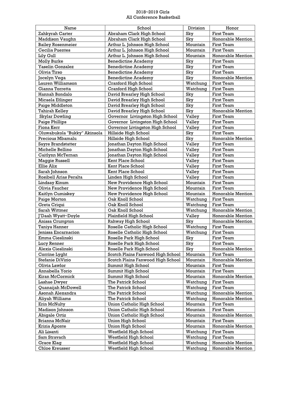 2018~2019 Girls All Conference Basketball Name School Division