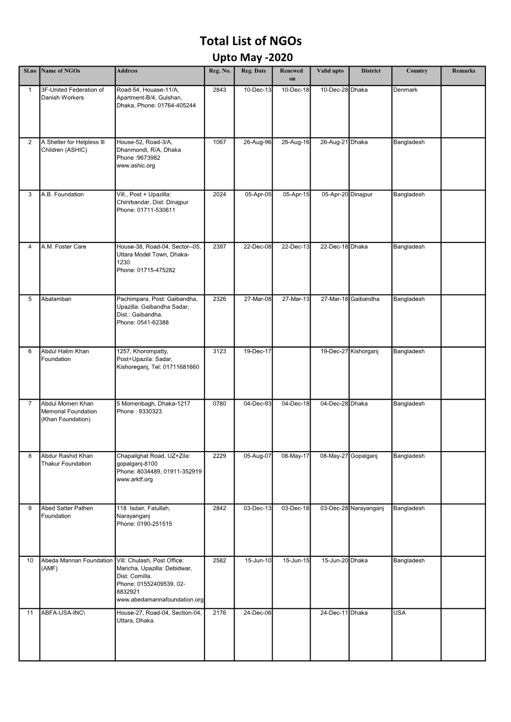 Total List of Ngos Upto May -2020 Sl.No Name of Ngos Address Reg