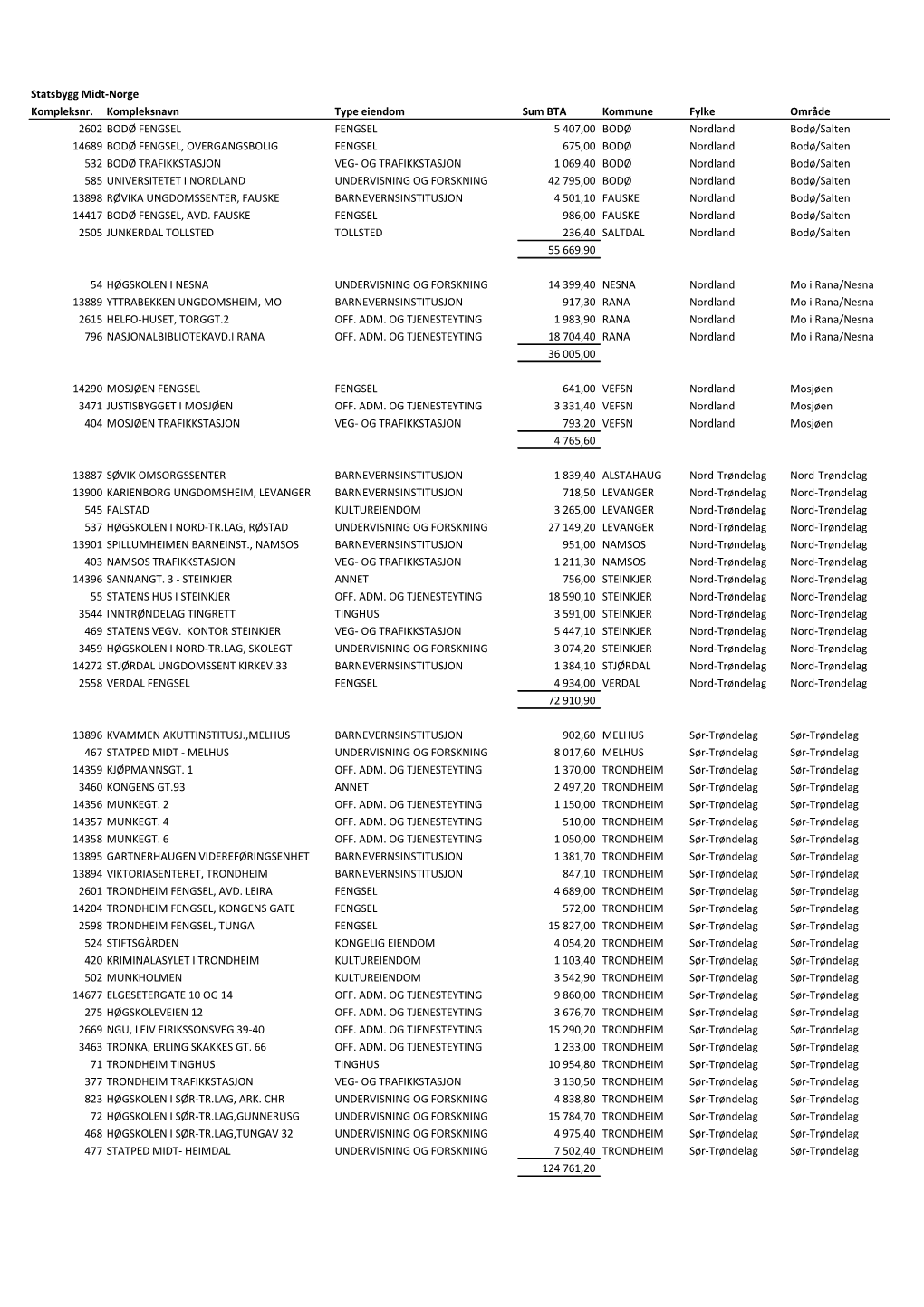 Statsbygg Midt-Norge Kompleksnr. Kompleksnavn Type Eiendom Sum