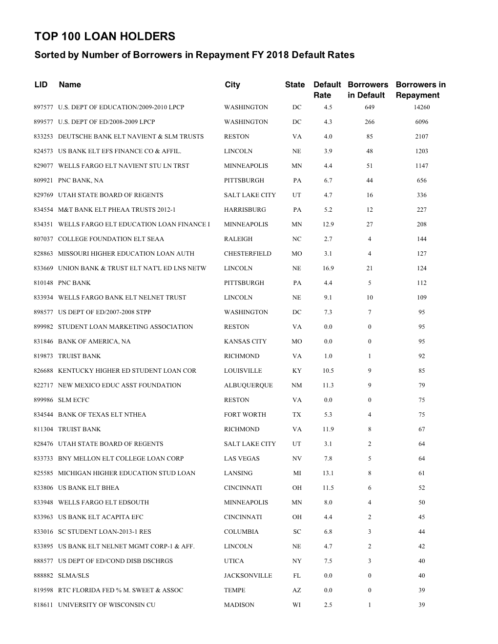 TOP 100 LOAN HOLDERS Sorted by Number of Borrowers in Repayment FY 2018 Default Rates