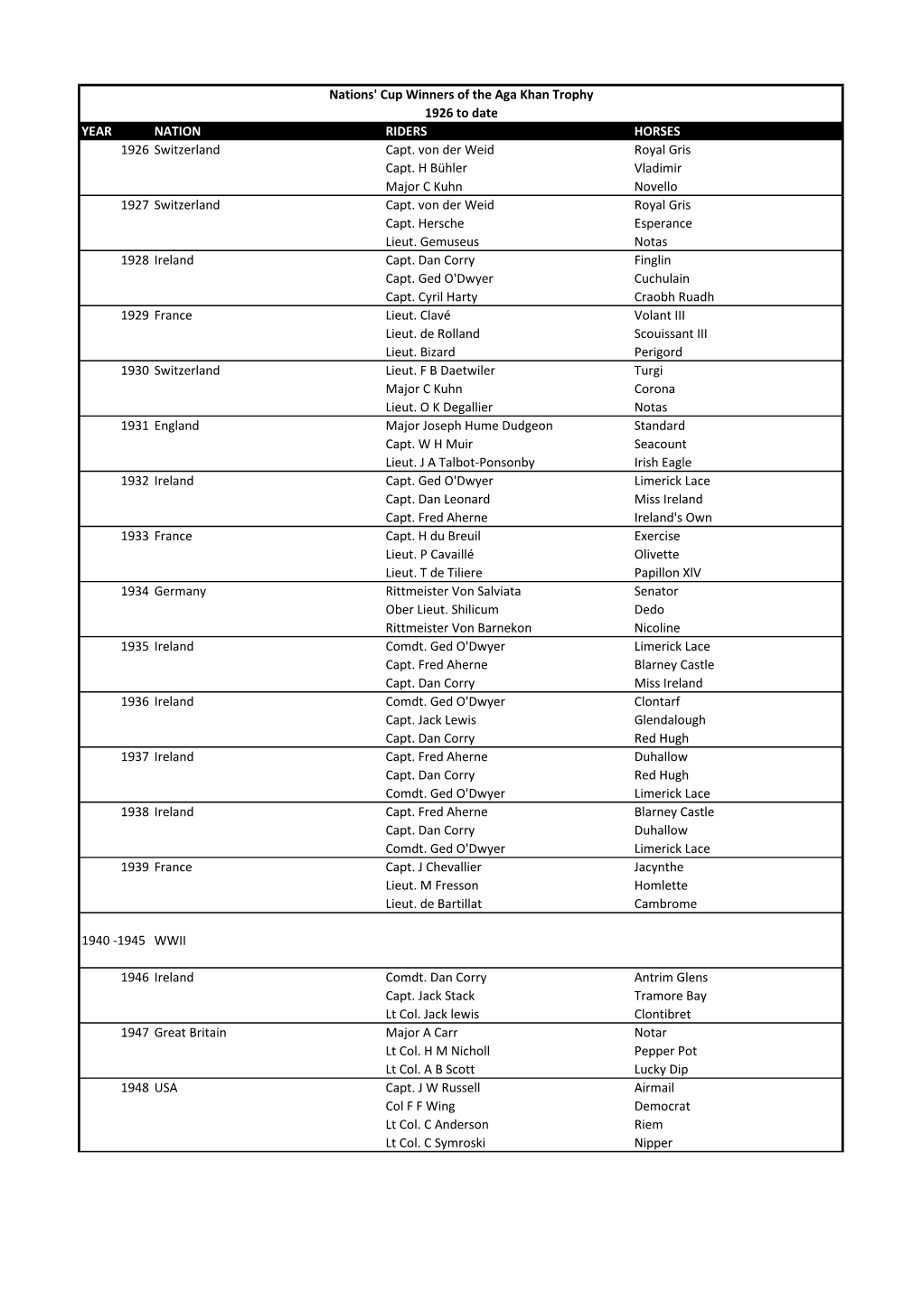 YEAR NATION RIDERS HORSES 1926 Switzerland Capt. Von Der Weid Royal Gris Capt. H Bühler Vladimir Major C Kuhn Novello 1927 Switzerland Capt