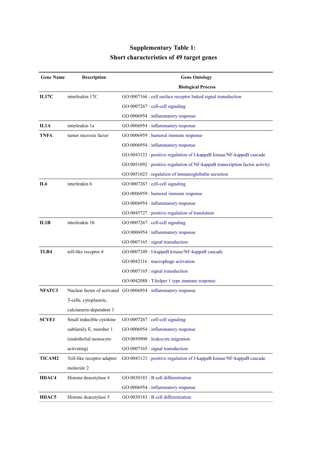 Short Characteristics of 49 Target Genes