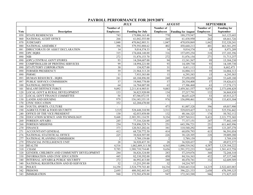 Payroll Performance for 2019/20Fy