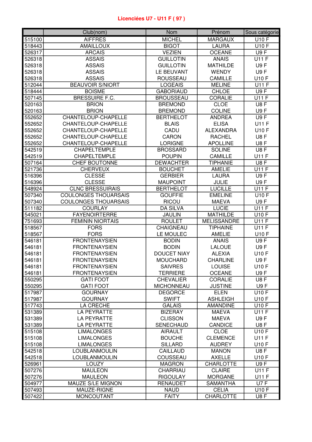 Licenciées U7 - U11 F ( 97 )