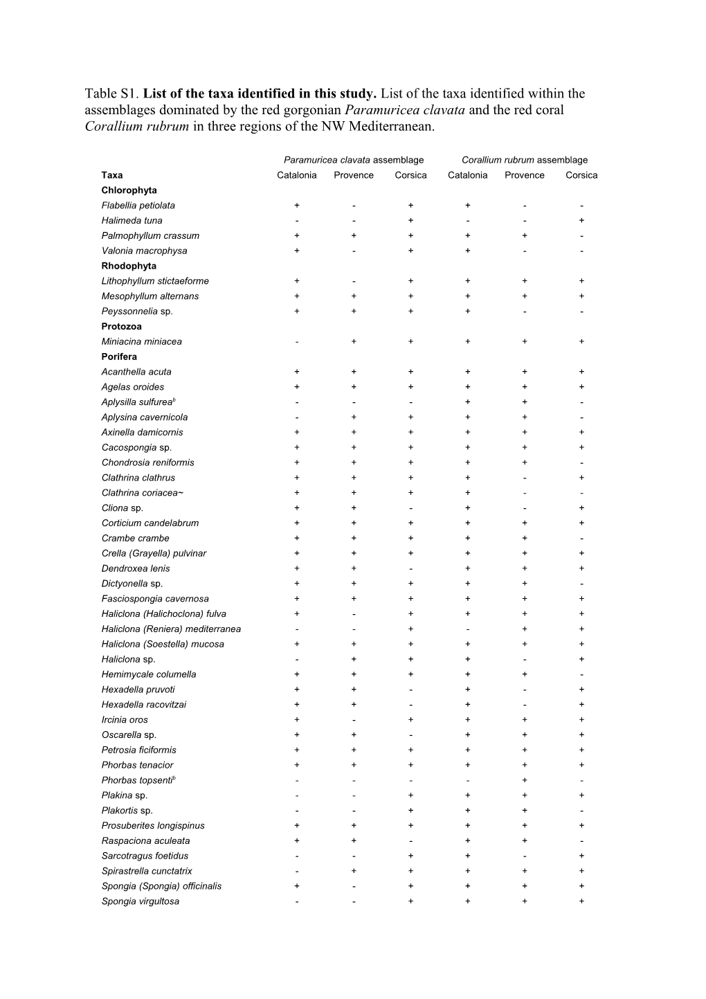 * Grouped As Encrusting Bryozoans in Later Analysis