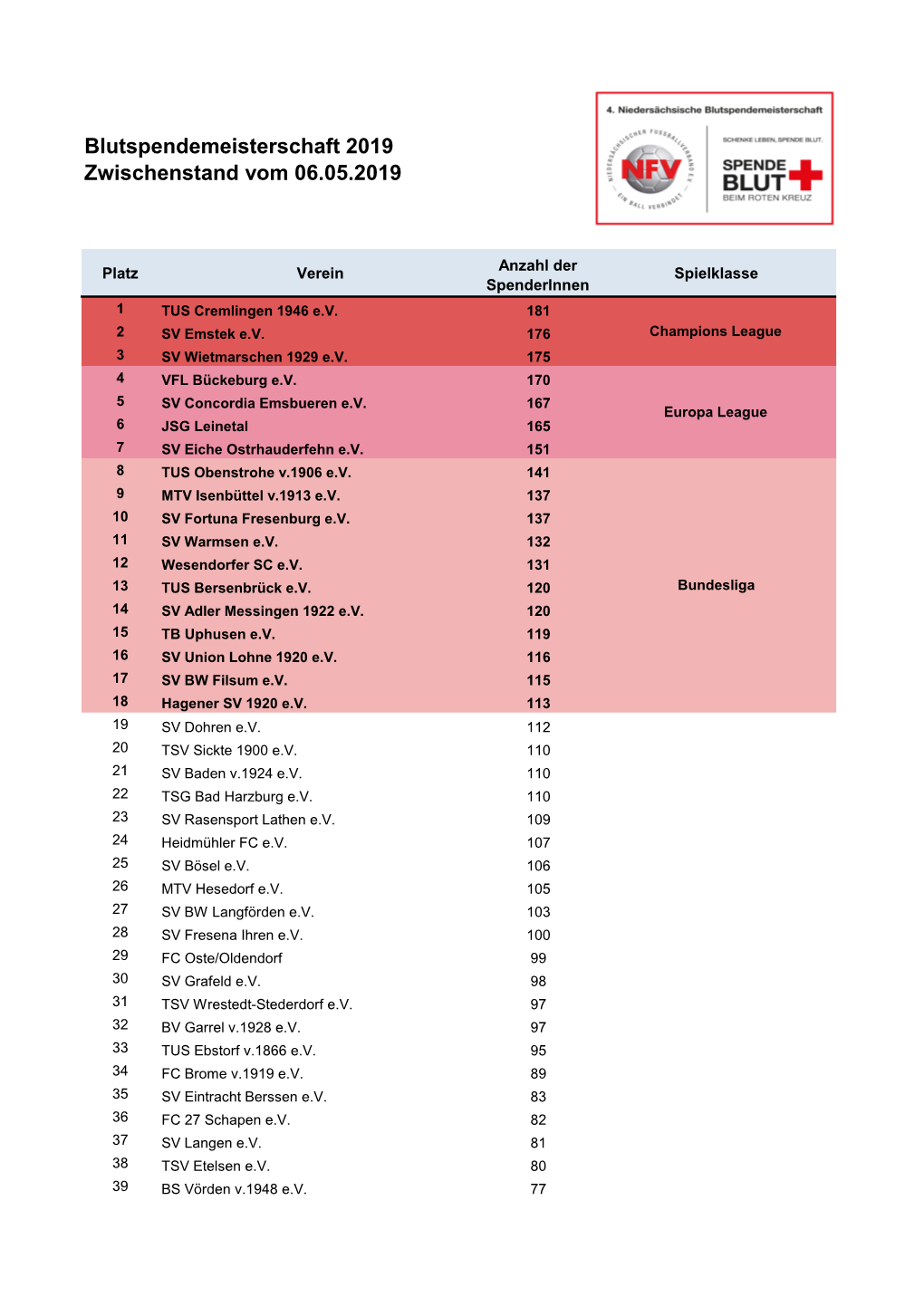 Blutspendemeisterschaft 2019 Zwischenstand Vom 06.05.2019