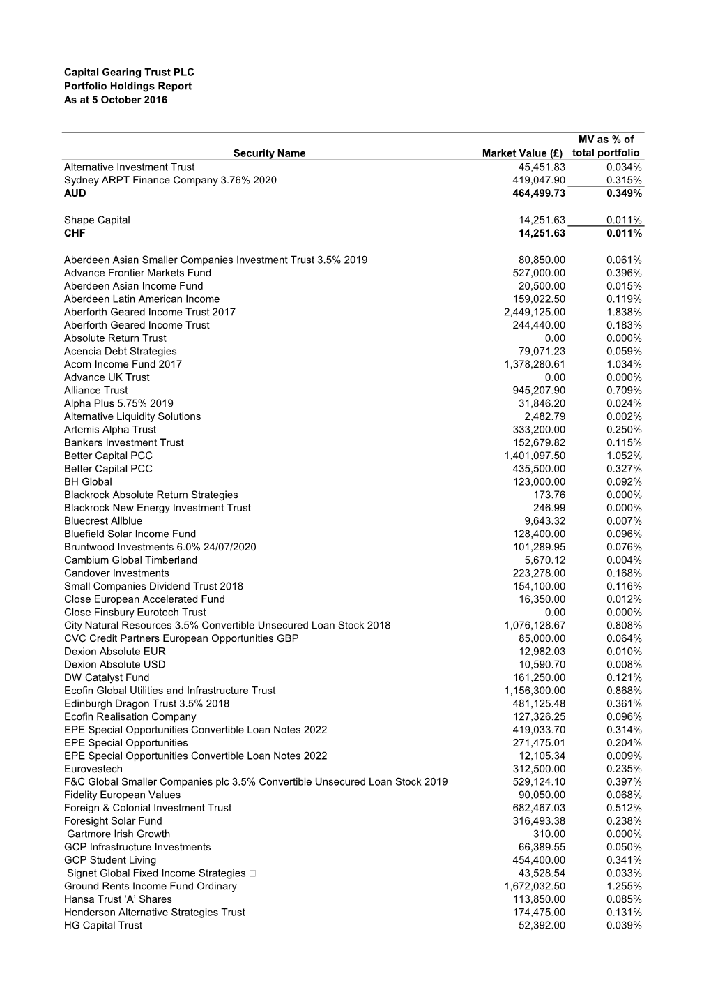 Capital Gearing Trust PLC Portfolio Holdings Report As at 5 October 2016