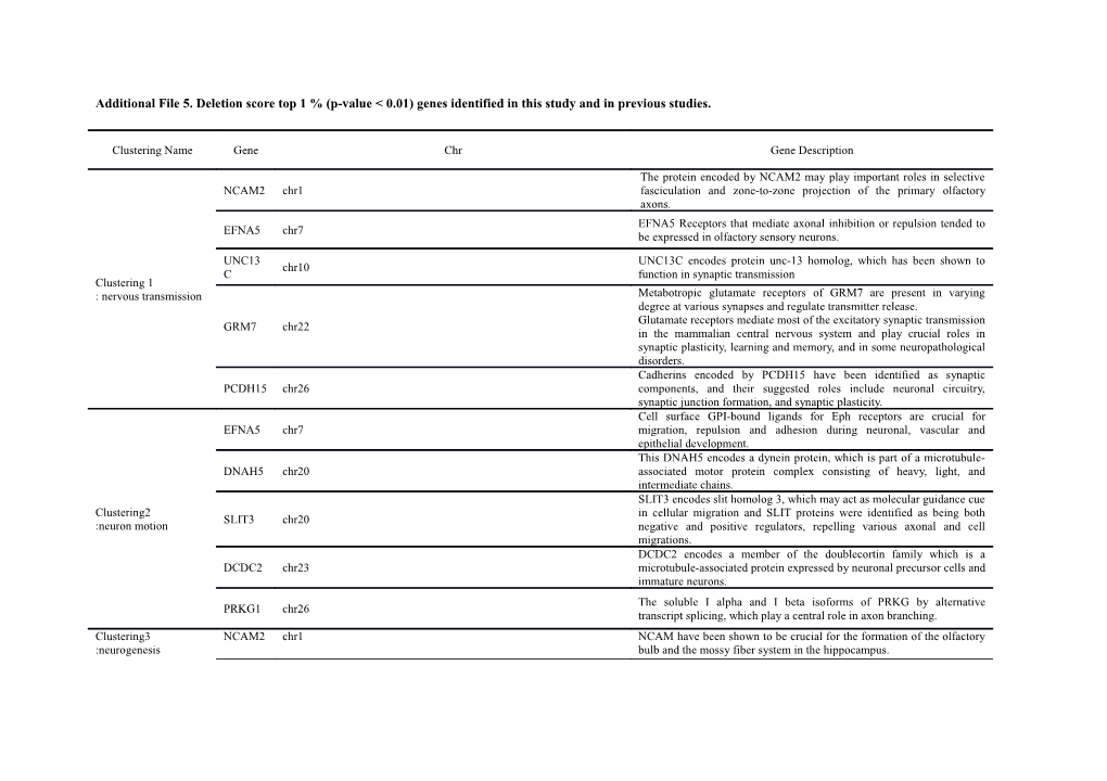 Additional File 5. Deletion Score Top 1 % (P-Value &lt; 0.01) Genes Identified in This