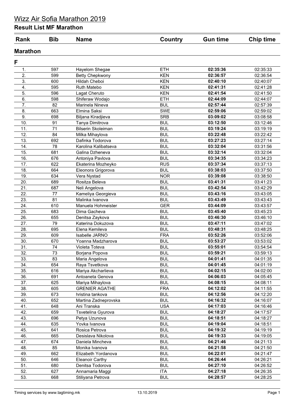 Wizz Air Sofia Marathon 2019 Result List MF Marathon