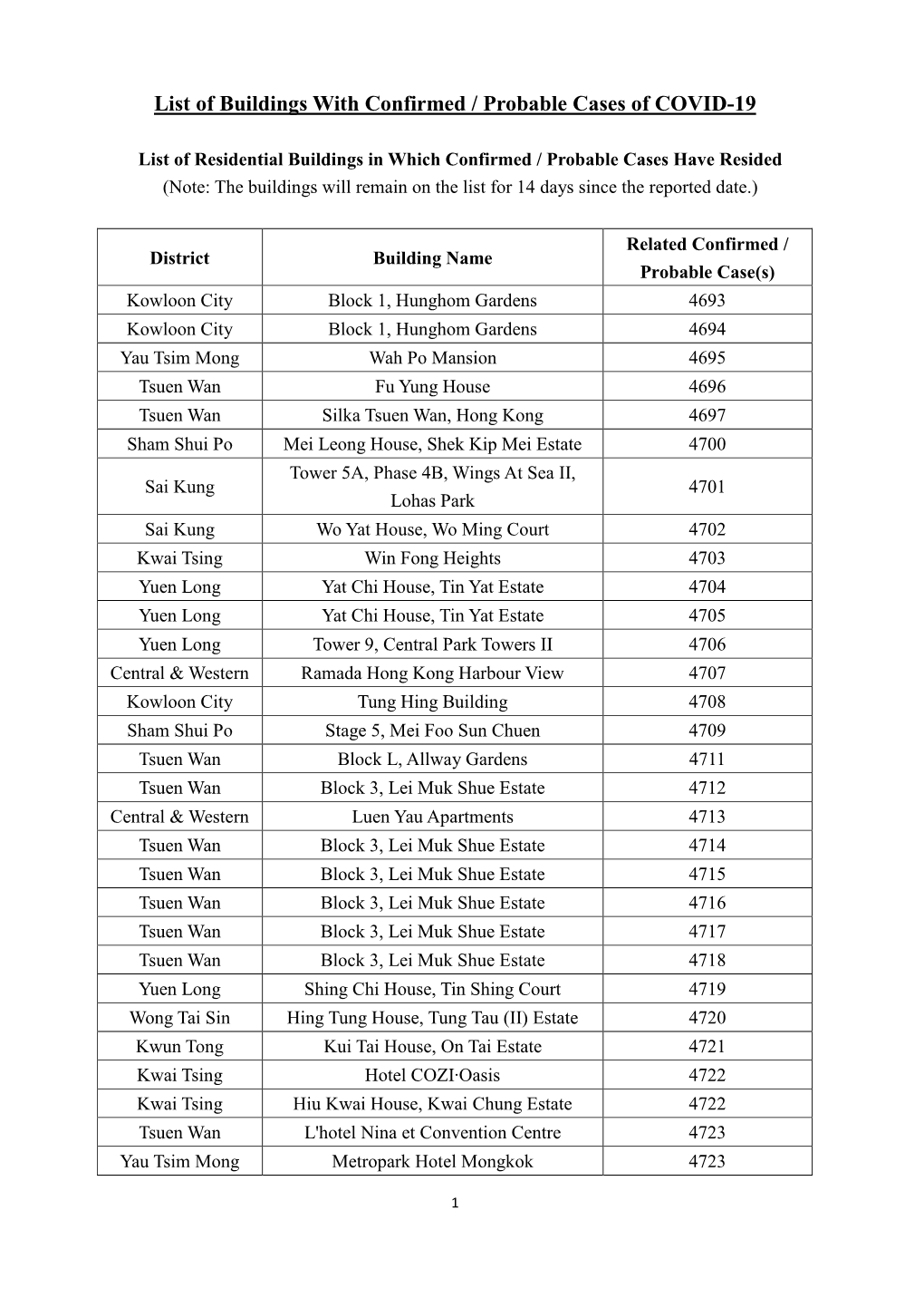 List of Buildings with Confirmed / Probable Cases of COVID-19