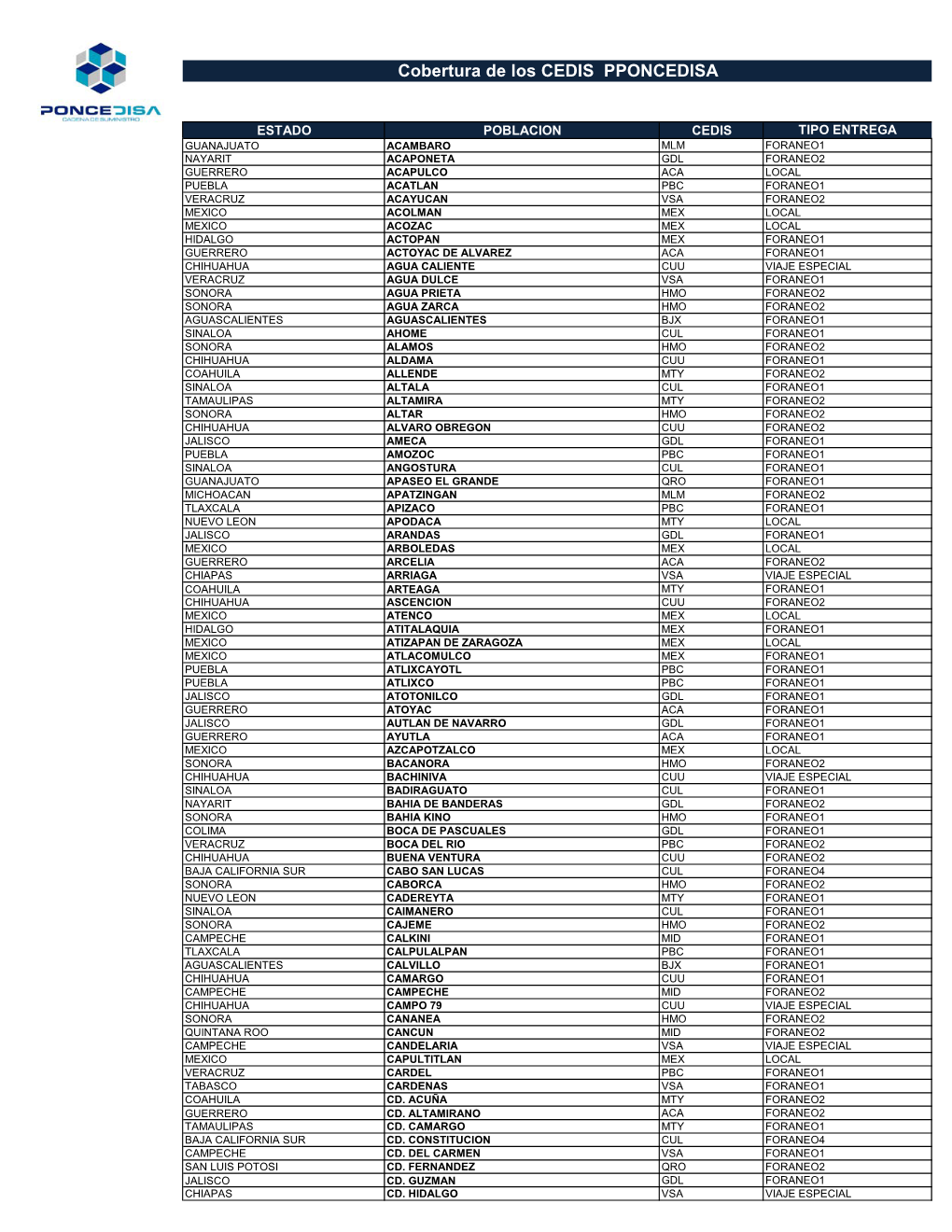 Cobertura De Los CEDIS PPONCEDISA