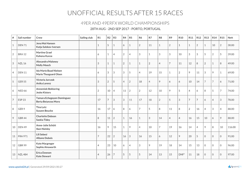 Unofficial Results After 15 Races