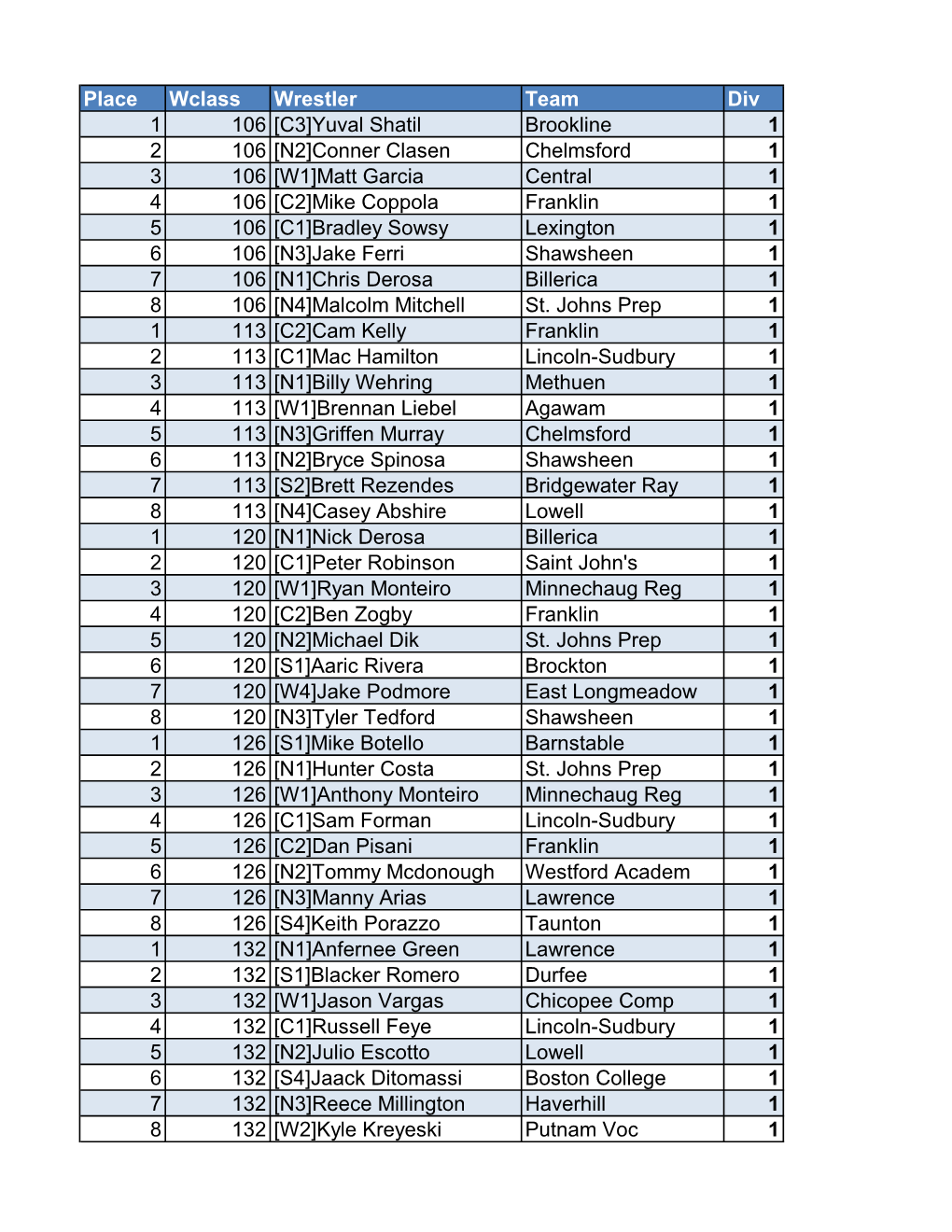 Place Wclass Wrestler Team Div 1