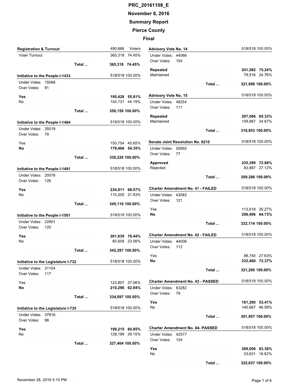 Pierce County Results