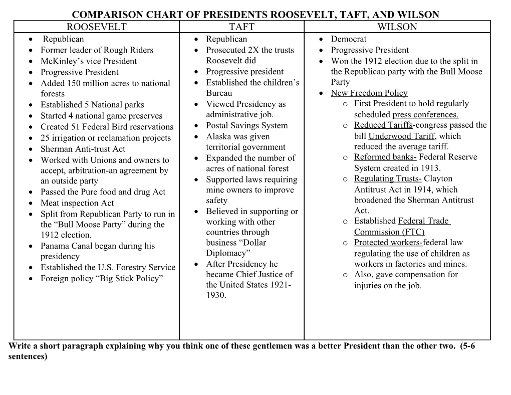 Comparison Chart of Presidents Roosevelt, Taft, and Wilson