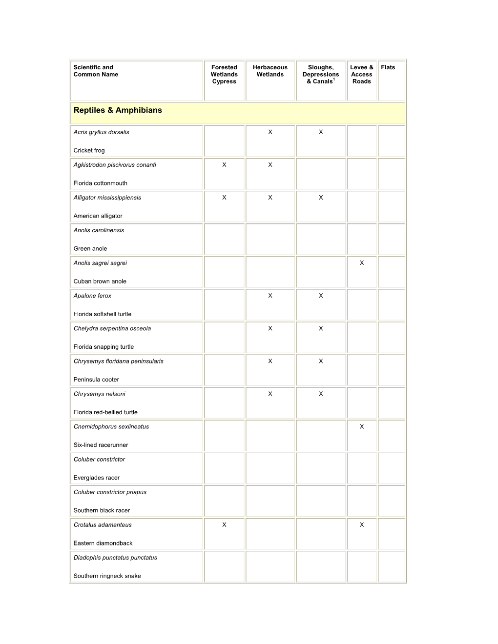 Scientific and Forested Herbaceous Sloughs, Levee & Flats Common Name Wetlands Wetlands Depressions Access Cypress & Canals1 Roads