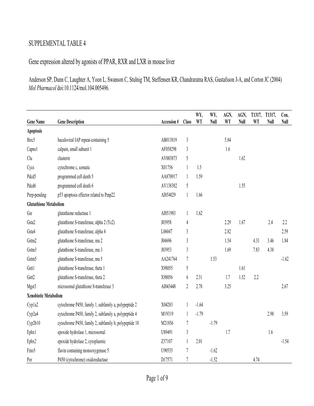 Page 1 of 9 SUPPLEMENTAL TABLE 4 Gene Expression Altered by Agonists of PPAR, RXR and LXR in Mouse Liver