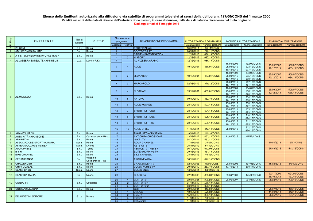 Elenco Delle Emittenti Autorizzate Alla Diffusione Via Satellite Di Programmi Televisivi Ai Sensi Della Delibera N