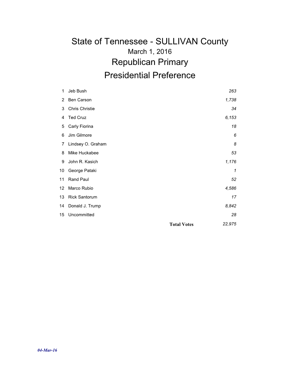 State of Tennessee - SULLIVAN County March 1, 2016 Republican Primary Presidential Preference