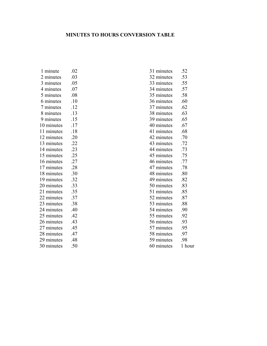 Minutes To Hours Conversion Table