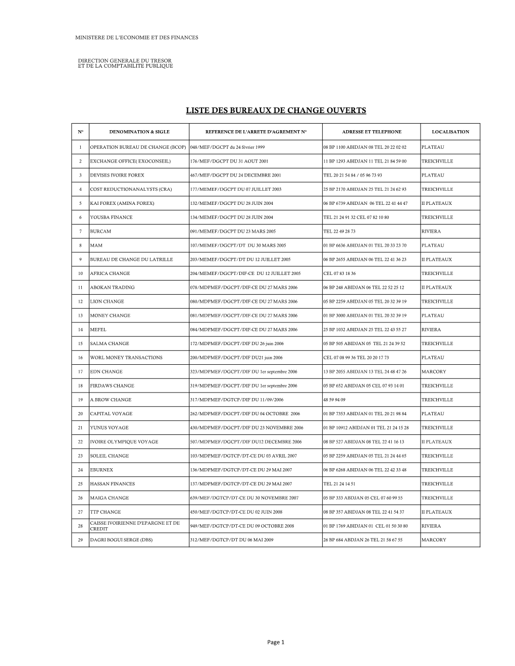 Liste Des Bureaux De Change Ouverts