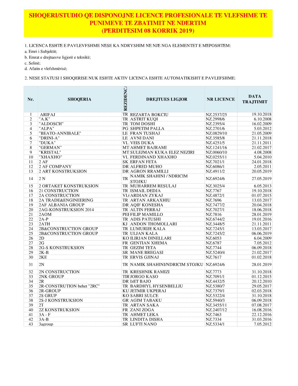 3. Shoqëri Që Disponojnë Licence Të Vlefshme Për Zbatim Të Punimeve