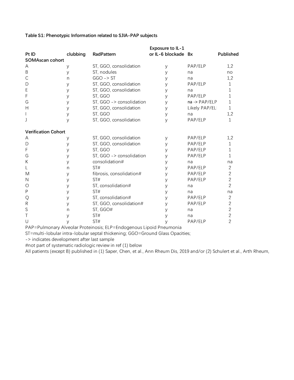 Table S1: Phenotypic Information Related to SJIA-PAP Subjects