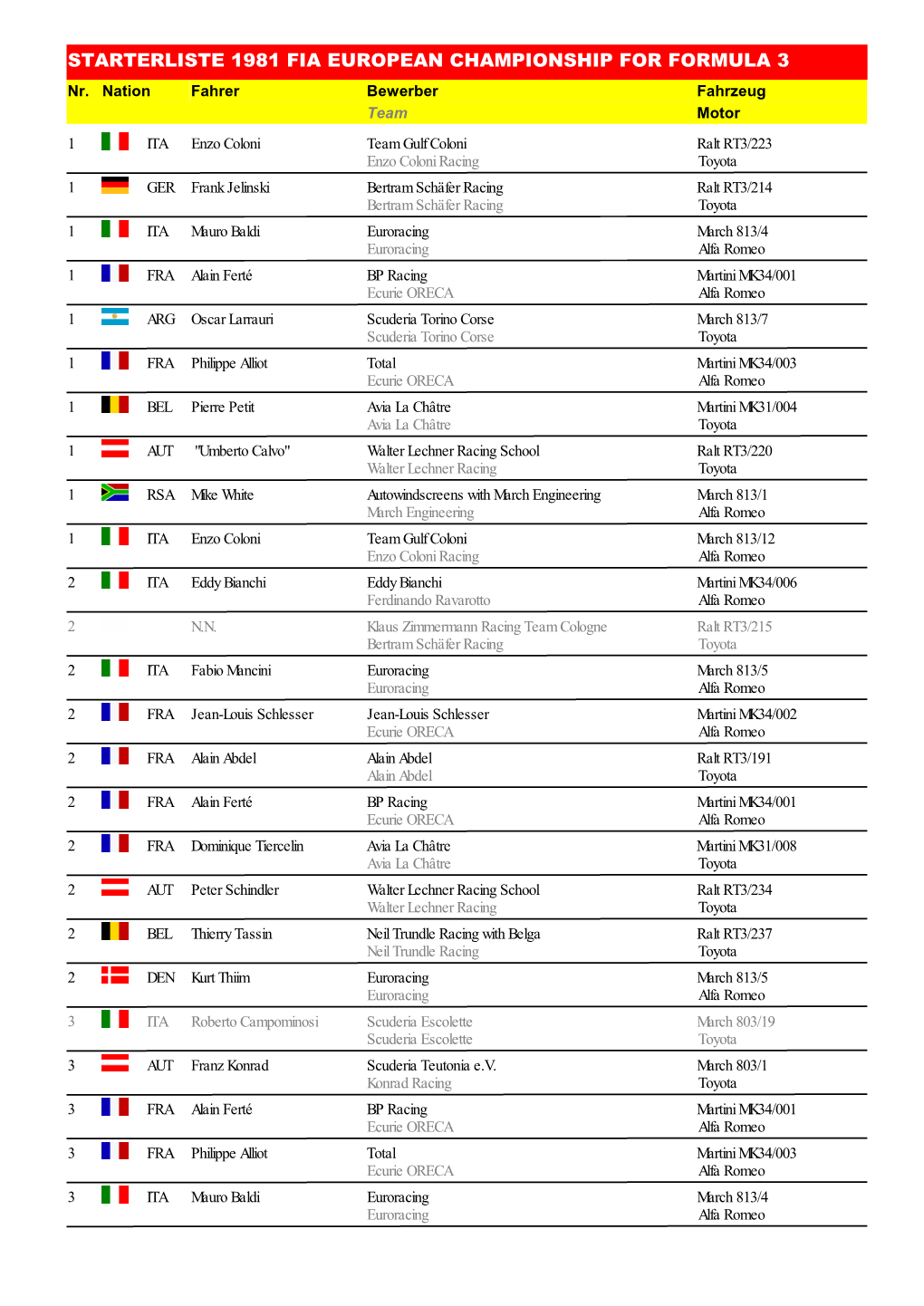 STARTERLISTE 1981 FIA EUROPEAN CHAMPIONSHIP for FORMULA 3 Nr