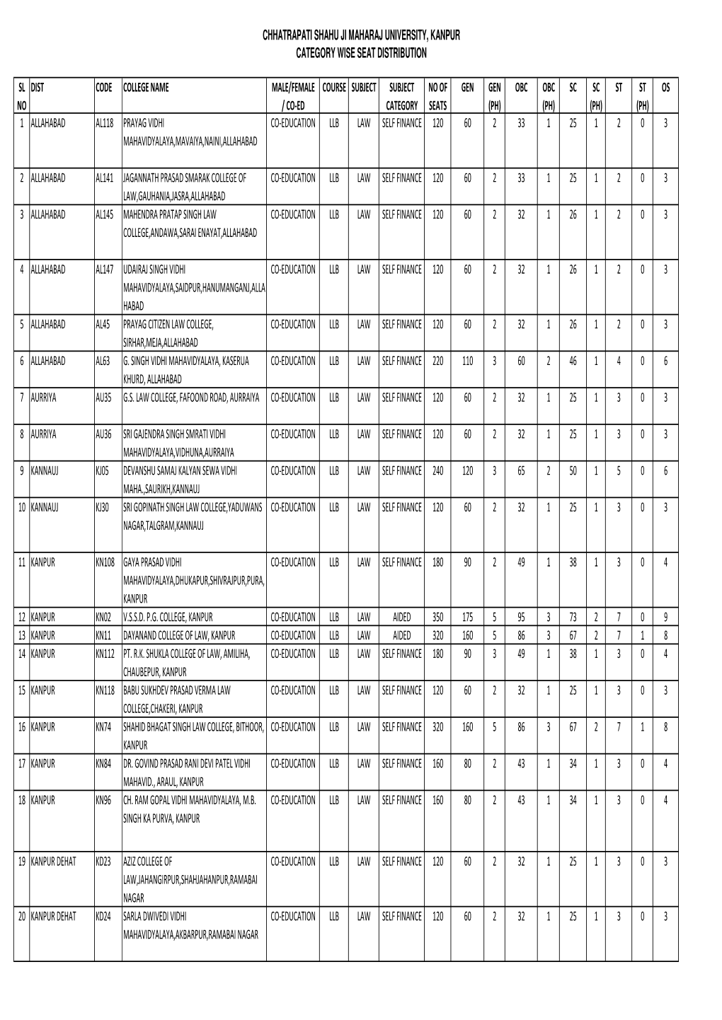 Chhatrapati Shahu Ji Maharaj University, Kanpur Category Wise Seat Distribution Sl No Dist Code College Name Male/Female / Co
