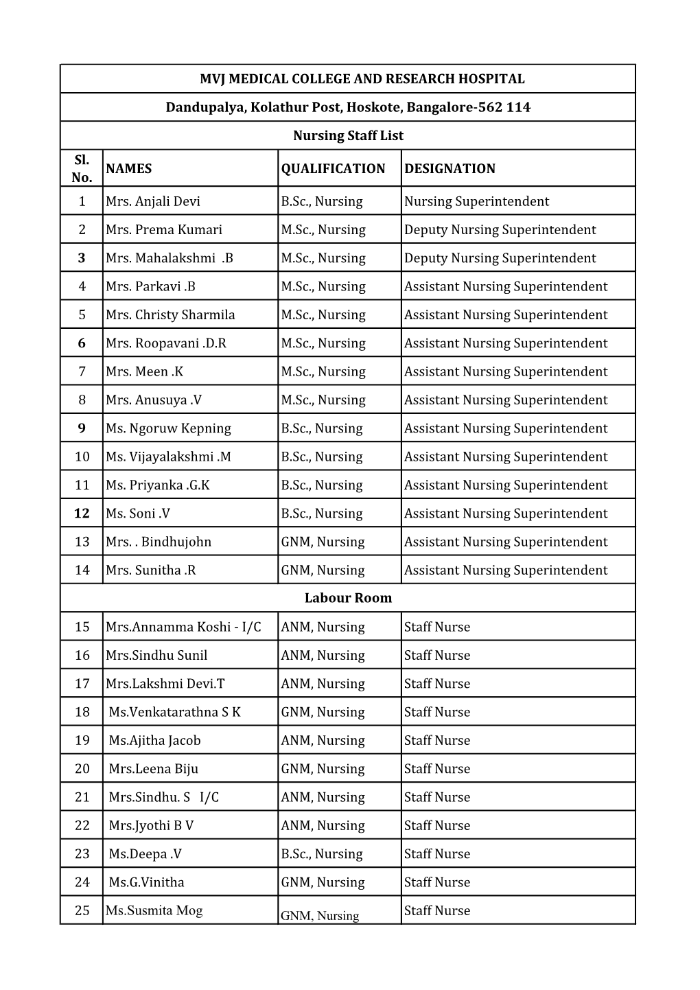 Sl. No. NAMES QUALIFICATION DESIGNATION 1 Mrs. Anjali Devi B