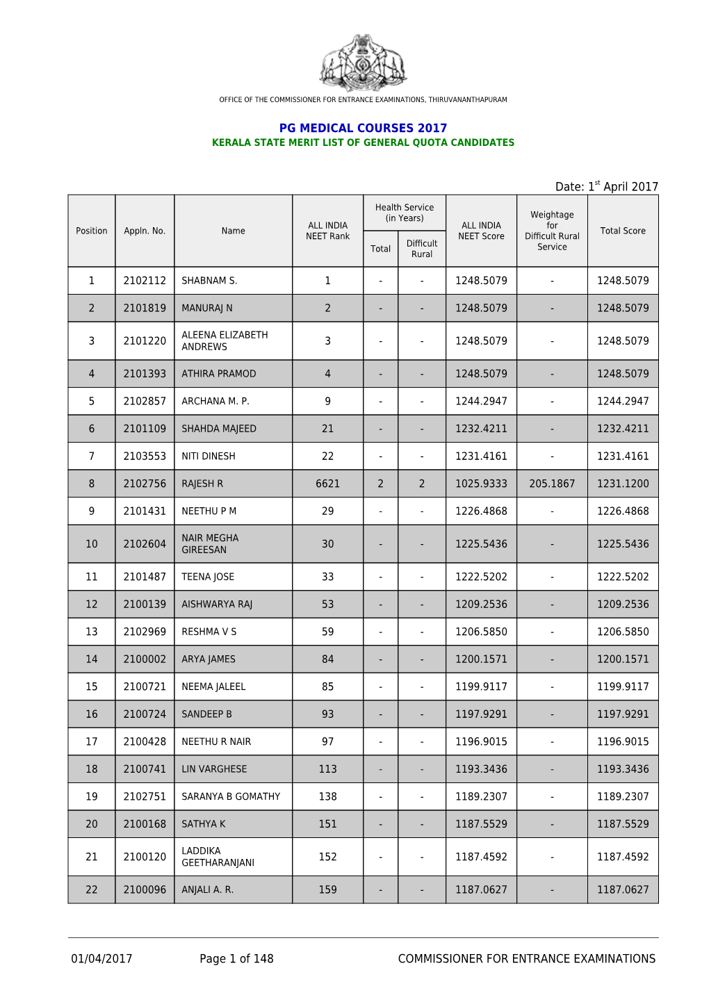 PG Medical General Rank List 2017.Pdf