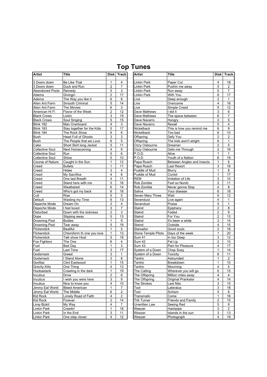 Top Tunes Artist Title Disk Track Artist Title Disk Track