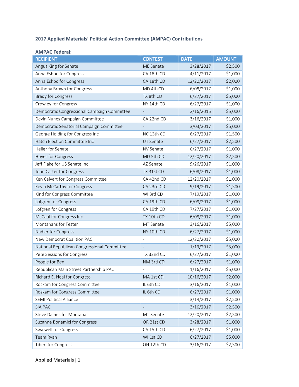 1 2017 Applied Materials' Political Action Committee