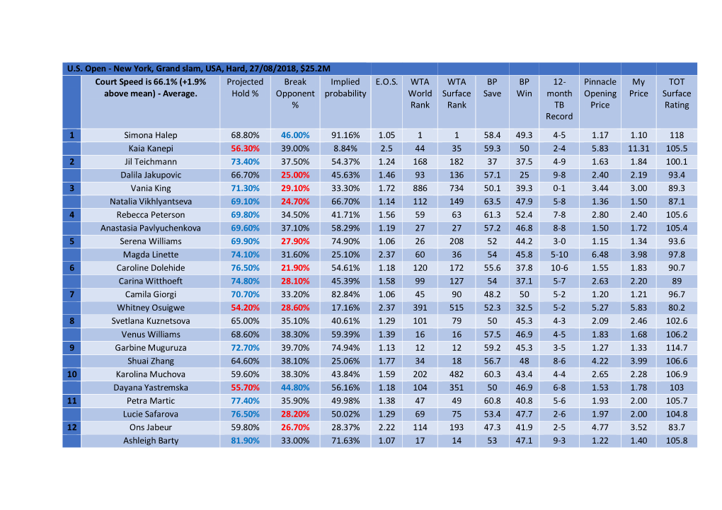 U.S. Open - New York, Grand Slam, USA, Hard, 27/08/2018, $25.2M Court Speed Is 66.1% (+1.9% Projected Break Implied E.O.S