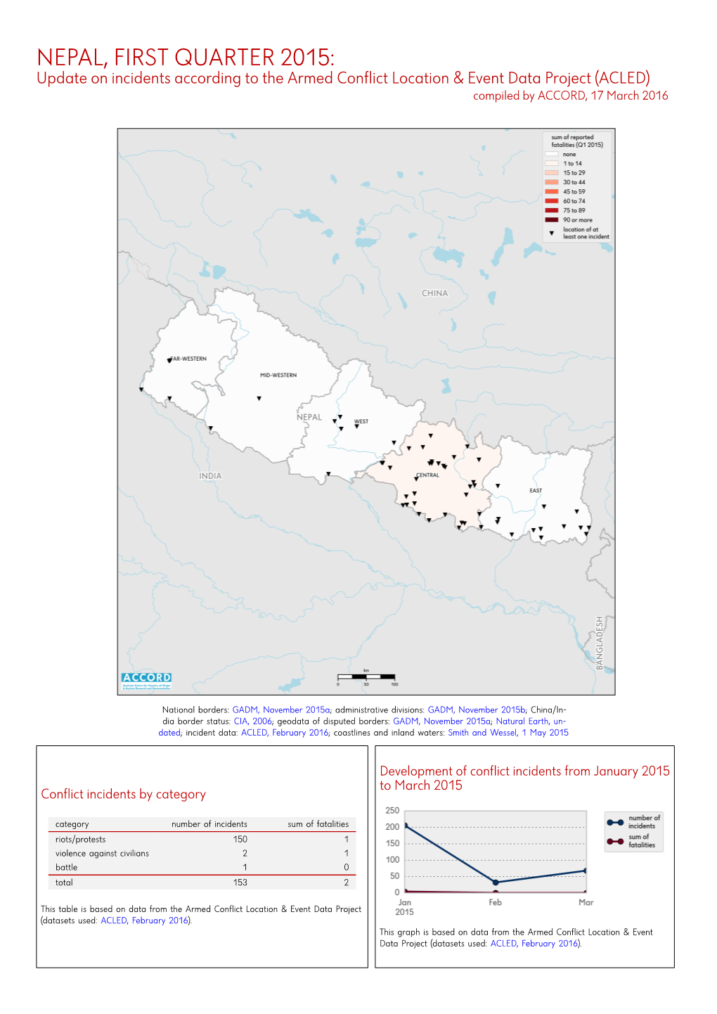 NEPAL, FIRST QUARTER 2015: Update on Incidents According to the Armed Conflict Location & Event Data Project (ACLED) Compiled by ACCORD, 17 March 2016