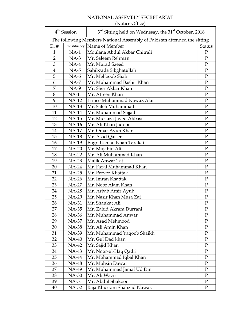 Sl. # Constituency Name of Member Status 1 NA-1 Moulana Abdul Akbar Chitrali P 2 NA-3 Mr. Saleem Rehman P 3 NA-4 Mr. Murad Saeed