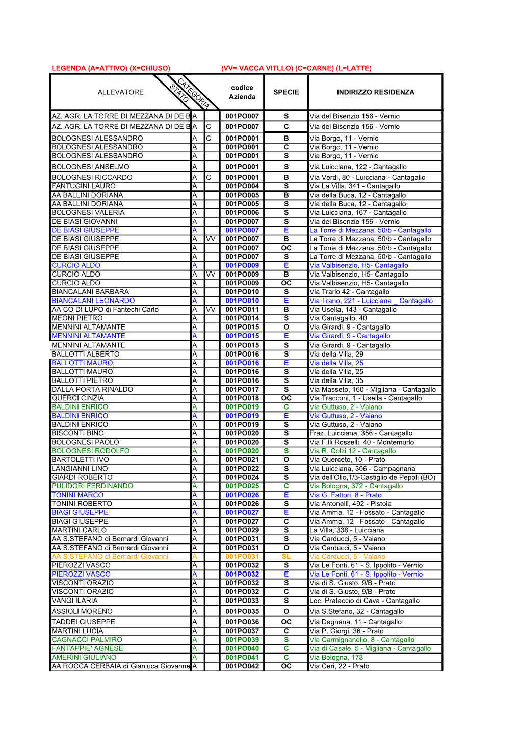 LEGENDA (A=ATTIVO) (X=CHIUSO) (VV= VACCA VITLLO) (C=CARNE) (L=LATTE) C a S T T E Codice ALLEVATORE a G SPECIE INDIRIZZO RESIDENZA T O O R Azienda IA AZ