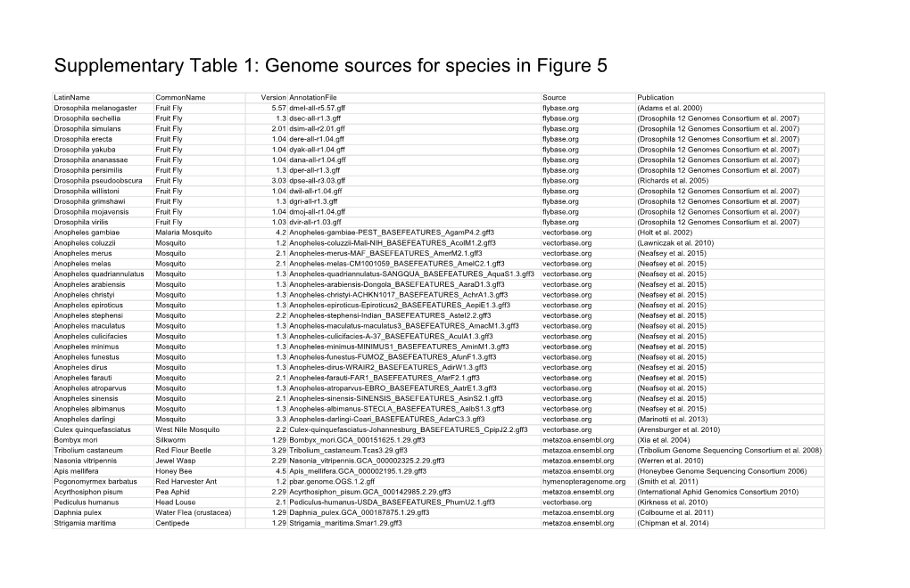 Supplementary Table 1: Genome Sources for Species in Figure 5