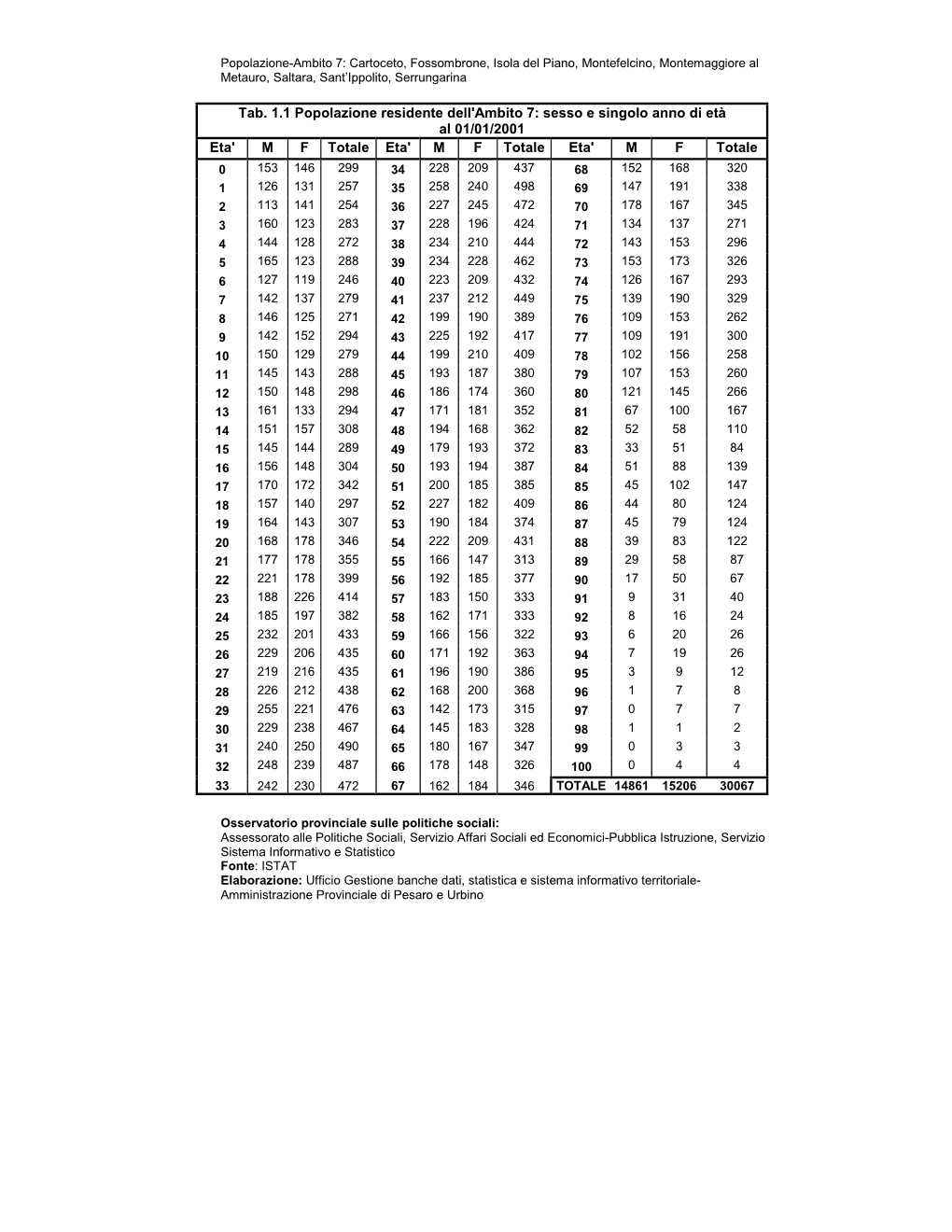 Tab. 1.1 Popolazione Residente Dell