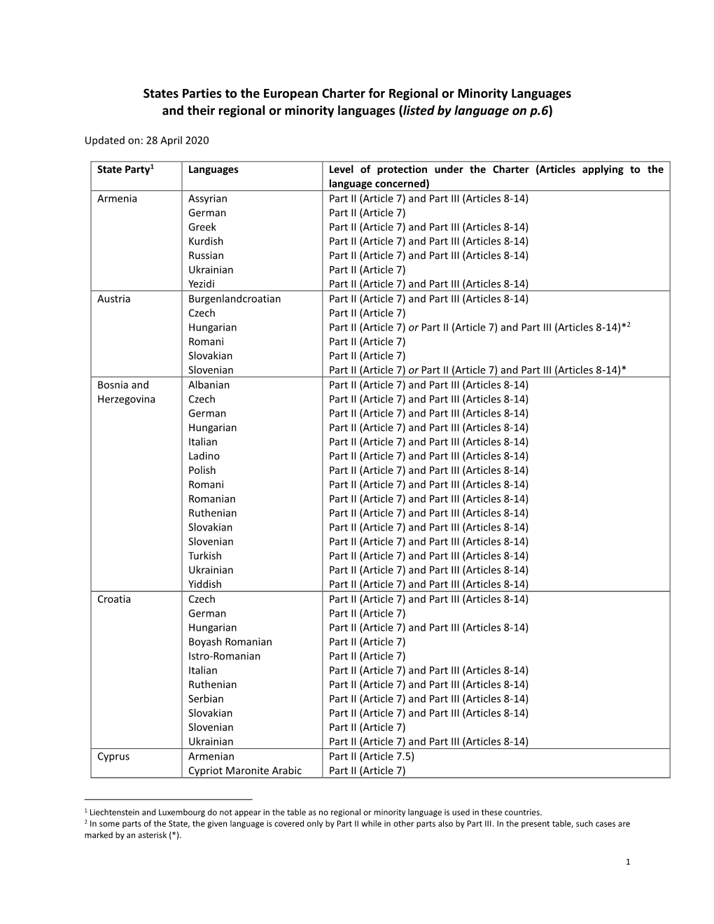 States Parties to the European Charter for Regional Or Minority Languages and Their Regional Or Minority Languages (Listed by Language on P.6)